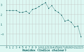 Courbe de l'humidex pour Hammer Odde