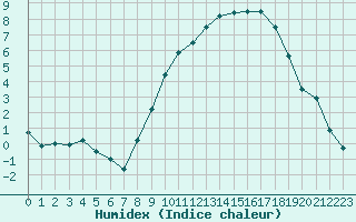 Courbe de l'humidex pour Paray-le-Monial - St-Yan (71)