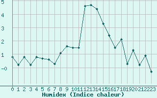 Courbe de l'humidex pour Grchen