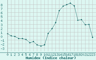 Courbe de l'humidex pour Montredon des Corbires (11)