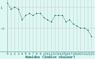 Courbe de l'humidex pour Amiens - Dury (80)