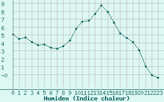 Courbe de l'humidex pour Le Vigan (30)