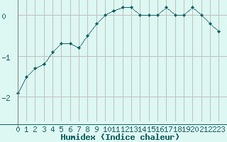 Courbe de l'humidex pour Leiser Berge