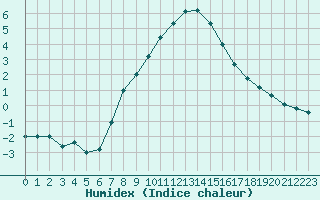 Courbe de l'humidex pour Simplon-Dorf