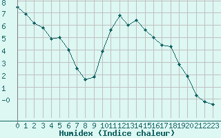 Courbe de l'humidex pour Disentis