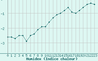 Courbe de l'humidex pour Leutkirch-Herlazhofen