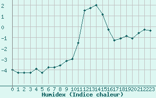 Courbe de l'humidex pour Grimentz (Sw)