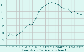 Courbe de l'humidex pour Saint-Etienne (42)