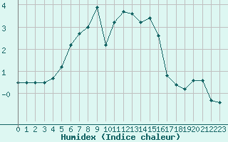 Courbe de l'humidex pour Lungo