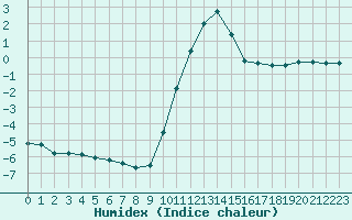 Courbe de l'humidex pour Bellefontaine (88)