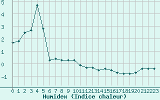 Courbe de l'humidex pour Oberriet / Kriessern