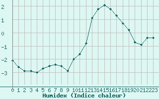 Courbe de l'humidex pour Le Mans (72)