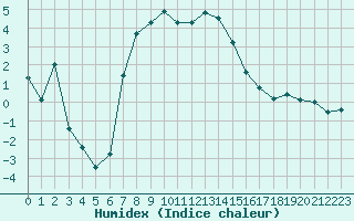 Courbe de l'humidex pour Boertnan