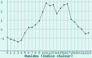 Courbe de l'humidex pour Matro (Sw)