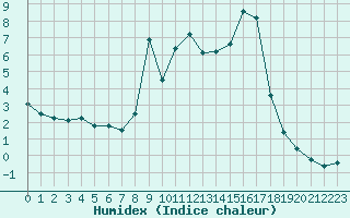 Courbe de l'humidex pour Lagunas de Somoza