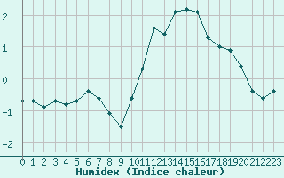 Courbe de l'humidex pour Guret (23)