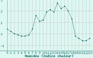 Courbe de l'humidex pour Schmuecke