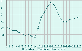 Courbe de l'humidex pour Lille (59)