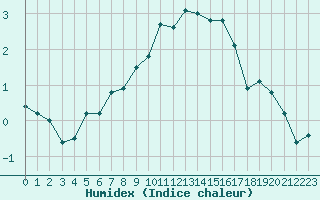 Courbe de l'humidex pour Gunnarn