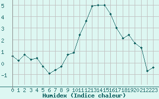 Courbe de l'humidex pour Lons-le-Saunier (39)