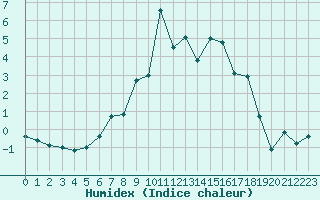 Courbe de l'humidex pour Tingvoll-Hanem