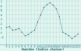 Courbe de l'humidex pour Chteaudun (28)