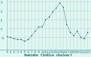 Courbe de l'humidex pour Bagaskar