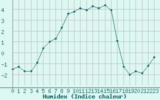 Courbe de l'humidex pour Mantsala Hirvihaara