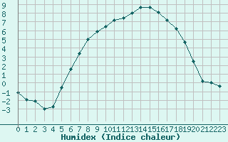 Courbe de l'humidex pour Kvithamar