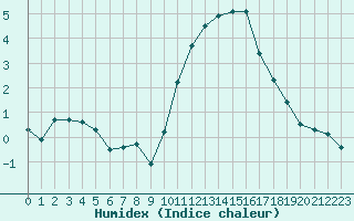 Courbe de l'humidex pour Villarzel (Sw)