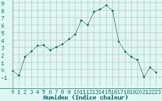 Courbe de l'humidex pour Chambry / Aix-Les-Bains (73)