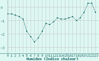 Courbe de l'humidex pour Lumparland Langnas