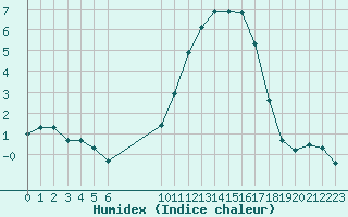 Courbe de l'humidex pour Variscourt (02)