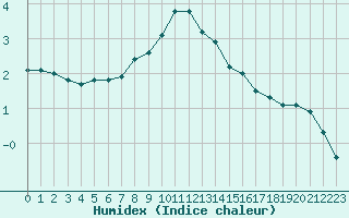 Courbe de l'humidex pour Monte Generoso