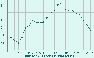 Courbe de l'humidex pour Mouilleron-le-Captif (85)