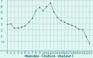 Courbe de l'humidex pour Virtsu