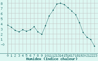 Courbe de l'humidex pour Le Mans (72)