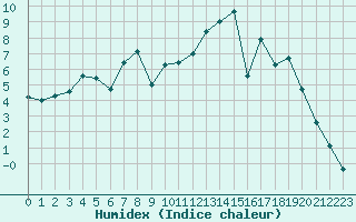 Courbe de l'humidex pour Salla Naruska