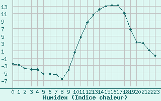 Courbe de l'humidex pour Mont-de-Marsan (40)