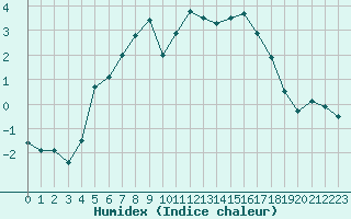 Courbe de l'humidex pour Hunge