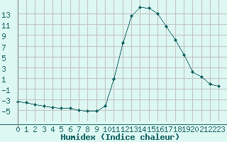 Courbe de l'humidex pour Bagnres-de-Luchon (31)