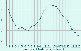 Courbe de l'humidex pour Chteaudun (28)