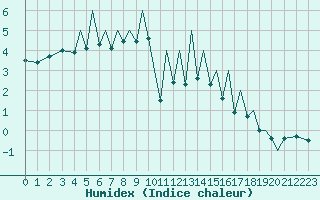 Courbe de l'humidex pour Zielona Gora