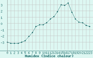 Courbe de l'humidex pour Sonnblick - Autom.