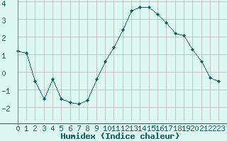 Courbe de l'humidex pour Ble - Binningen (Sw)