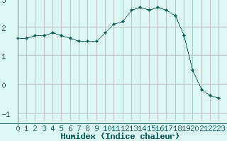 Courbe de l'humidex pour Chteauroux (36)