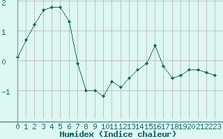 Courbe de l'humidex pour Reims-Prunay (51)