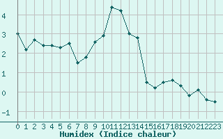 Courbe de l'humidex pour Orcires - Nivose (05)