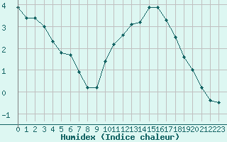 Courbe de l'humidex pour Ploumanac'h (22)