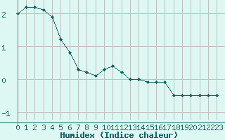 Courbe de l'humidex pour Meppen